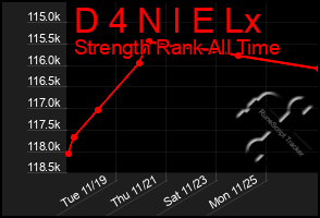 Total Graph of D 4 N I E Lx