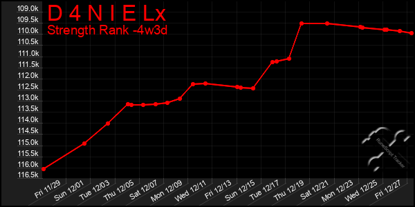 Last 31 Days Graph of D 4 N I E Lx