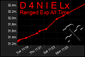 Total Graph of D 4 N I E Lx