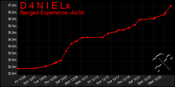 Last 31 Days Graph of D 4 N I E Lx