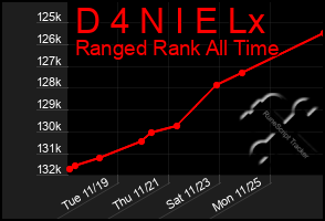 Total Graph of D 4 N I E Lx