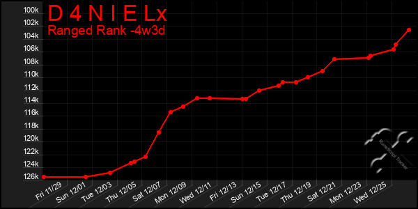 Last 31 Days Graph of D 4 N I E Lx