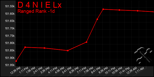 Last 24 Hours Graph of D 4 N I E Lx