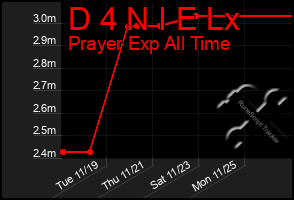 Total Graph of D 4 N I E Lx