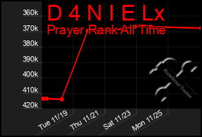 Total Graph of D 4 N I E Lx