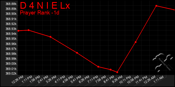 Last 24 Hours Graph of D 4 N I E Lx