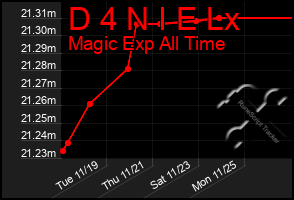 Total Graph of D 4 N I E Lx