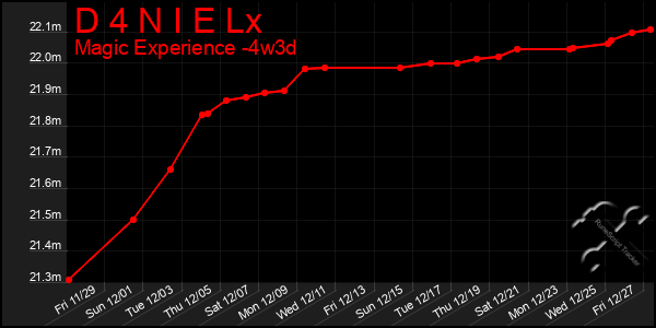 Last 31 Days Graph of D 4 N I E Lx