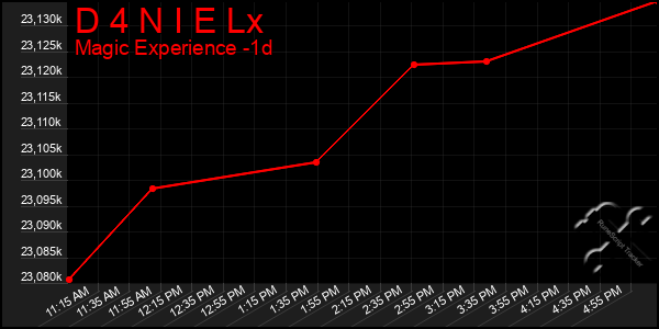 Last 24 Hours Graph of D 4 N I E Lx