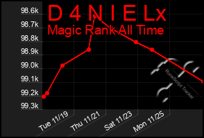 Total Graph of D 4 N I E Lx