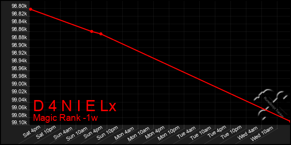 Last 7 Days Graph of D 4 N I E Lx