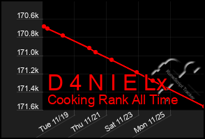 Total Graph of D 4 N I E Lx