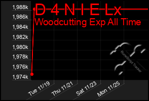 Total Graph of D 4 N I E Lx