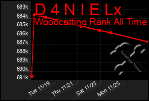 Total Graph of D 4 N I E Lx