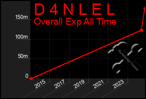 Total Graph of D 4 N L E L