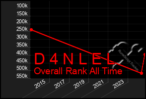 Total Graph of D 4 N L E L