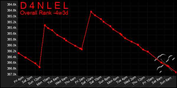 Last 31 Days Graph of D 4 N L E L