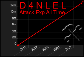 Total Graph of D 4 N L E L