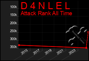 Total Graph of D 4 N L E L