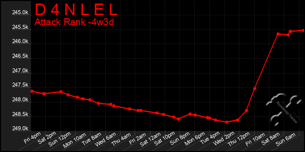 Last 31 Days Graph of D 4 N L E L