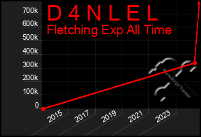 Total Graph of D 4 N L E L