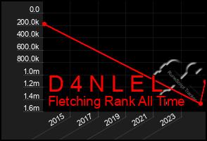 Total Graph of D 4 N L E L