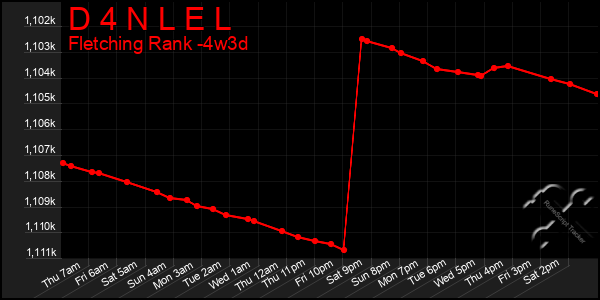 Last 31 Days Graph of D 4 N L E L