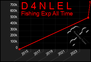 Total Graph of D 4 N L E L