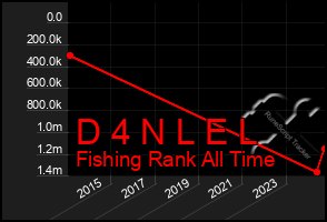 Total Graph of D 4 N L E L