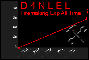 Total Graph of D 4 N L E L