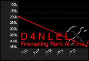 Total Graph of D 4 N L E L