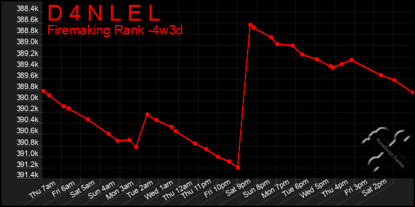 Last 31 Days Graph of D 4 N L E L