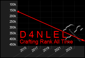 Total Graph of D 4 N L E L