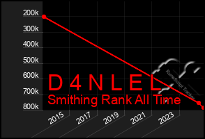 Total Graph of D 4 N L E L