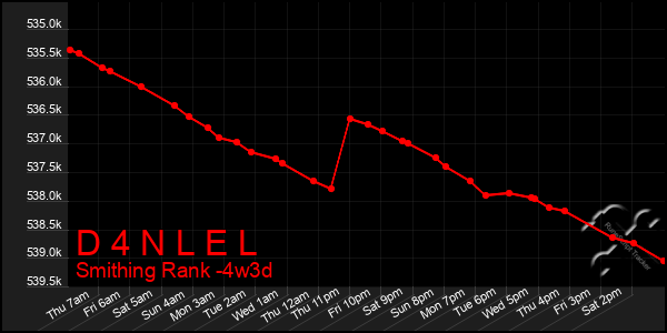 Last 31 Days Graph of D 4 N L E L