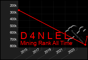 Total Graph of D 4 N L E L