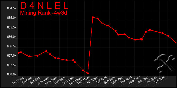 Last 31 Days Graph of D 4 N L E L