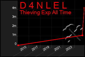 Total Graph of D 4 N L E L