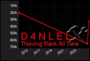 Total Graph of D 4 N L E L