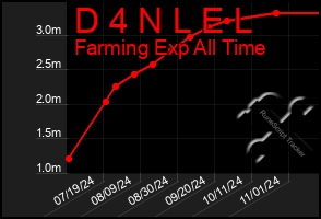 Total Graph of D 4 N L E L