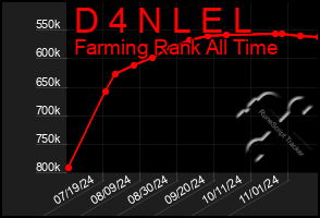 Total Graph of D 4 N L E L