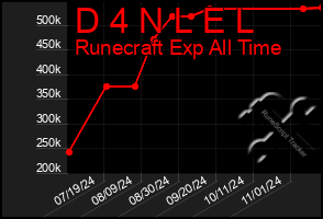 Total Graph of D 4 N L E L