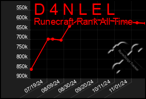 Total Graph of D 4 N L E L