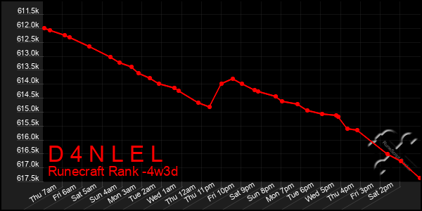 Last 31 Days Graph of D 4 N L E L