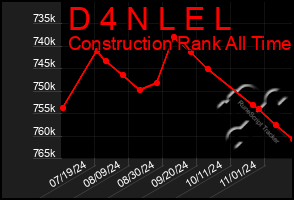 Total Graph of D 4 N L E L