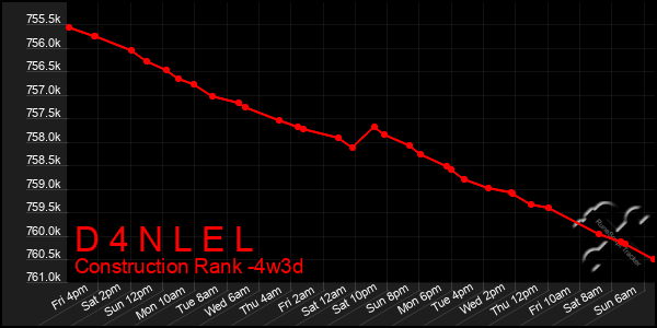 Last 31 Days Graph of D 4 N L E L