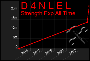 Total Graph of D 4 N L E L