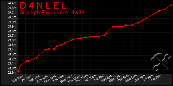 Last 31 Days Graph of D 4 N L E L