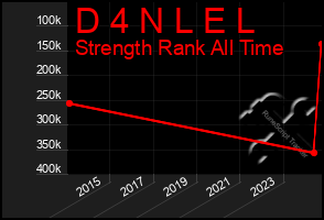 Total Graph of D 4 N L E L