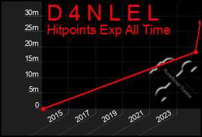 Total Graph of D 4 N L E L